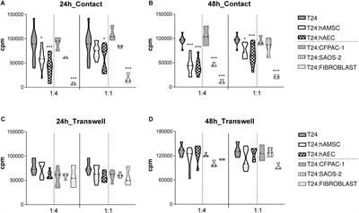 The Cells and Extracellular Matrix of Human Amniotic Membrane Hinder the Growth and Invasive Potential of Bladder Urothelial Cancer Cells